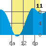 Blaine tide chart for Friday, August 11, 2023