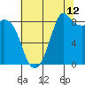 Blaine tide chart for Saturday, August 12, 2023