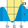 Blaine tide chart for Sunday, August 13, 2023