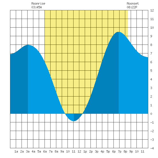Blaine tide chart for Monday, August 14, 2023