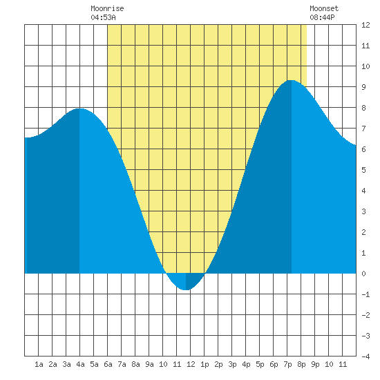 Blaine tide chart for Tuesday, August 15, 2023