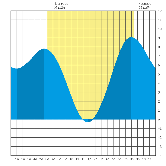Blaine tide chart for Thursday, August 17, 2023