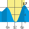 Blaine tide chart for Thursday, August 17, 2023