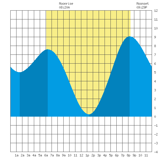 Blaine tide chart for Friday, August 18, 2023