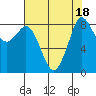 Blaine tide chart for Friday, August 18, 2023