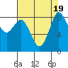 Blaine tide chart for Saturday, August 19, 2023