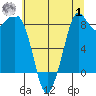 Blaine tide chart for Tuesday, August 1, 2023