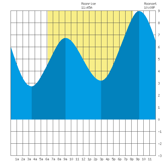 Blaine tide chart for Monday, August 21, 2023