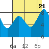 Blaine tide chart for Monday, August 21, 2023