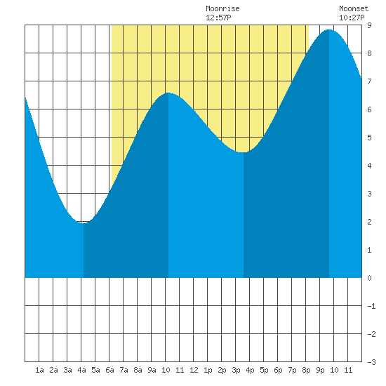 Blaine tide chart for Tuesday, August 22, 2023