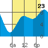 Blaine tide chart for Wednesday, August 23, 2023