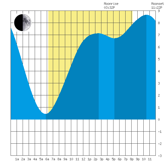 Blaine tide chart for Thursday, August 24, 2023