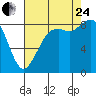 Blaine tide chart for Thursday, August 24, 2023