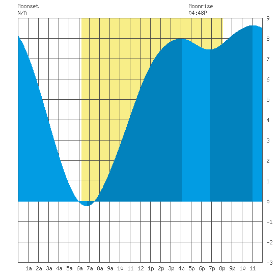 Blaine tide chart for Friday, August 25, 2023