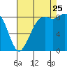 Blaine tide chart for Friday, August 25, 2023