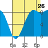 Blaine tide chart for Saturday, August 26, 2023