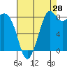 Blaine tide chart for Monday, August 28, 2023
