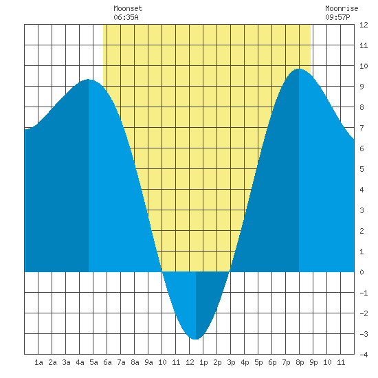Blaine tide chart for Wednesday, August 2, 2023