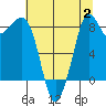 Blaine tide chart for Wednesday, August 2, 2023