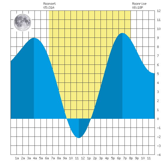 Blaine tide chart for Wednesday, August 30, 2023