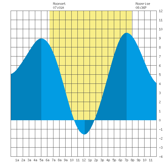 Blaine tide chart for Thursday, August 31, 2023