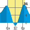 Blaine tide chart for Thursday, August 31, 2023
