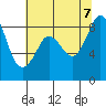 Blaine tide chart for Monday, August 7, 2023