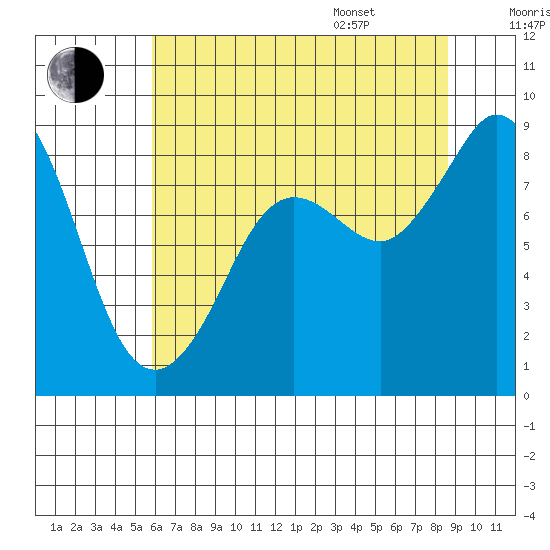 Blaine tide chart for Tuesday, August 8, 2023