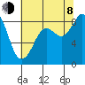Blaine tide chart for Tuesday, August 8, 2023