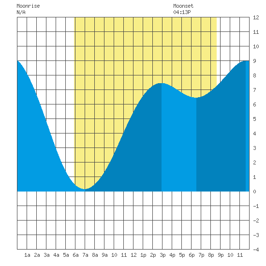 Blaine tide chart for Wednesday, August 9, 2023