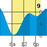 Blaine tide chart for Wednesday, August 9, 2023