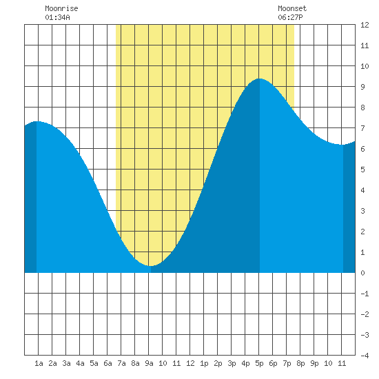 Blaine tide chart for Sunday, September 10, 2023