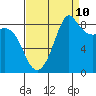 Blaine tide chart for Sunday, September 10, 2023