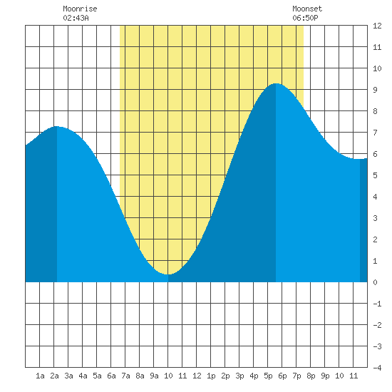 Blaine tide chart for Monday, September 11, 2023