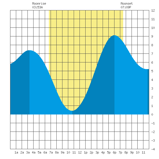 Blaine tide chart for Tuesday, September 12, 2023