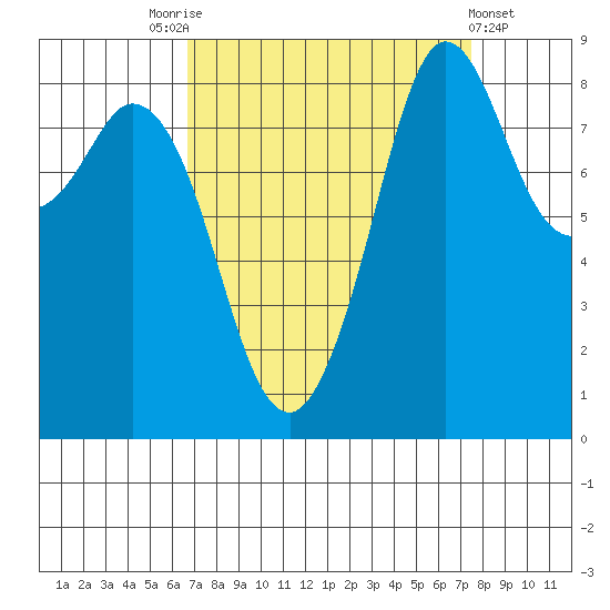 Blaine tide chart for Wednesday, September 13, 2023