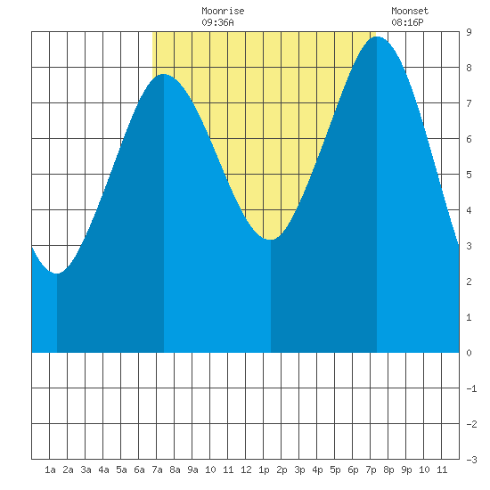 Blaine tide chart for Sunday, September 17, 2023