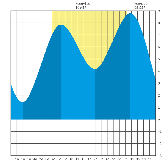 Blaine tide chart for Monday, September 18, 2023