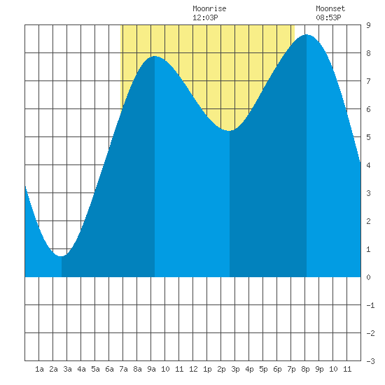 Blaine tide chart for Tuesday, September 19, 2023