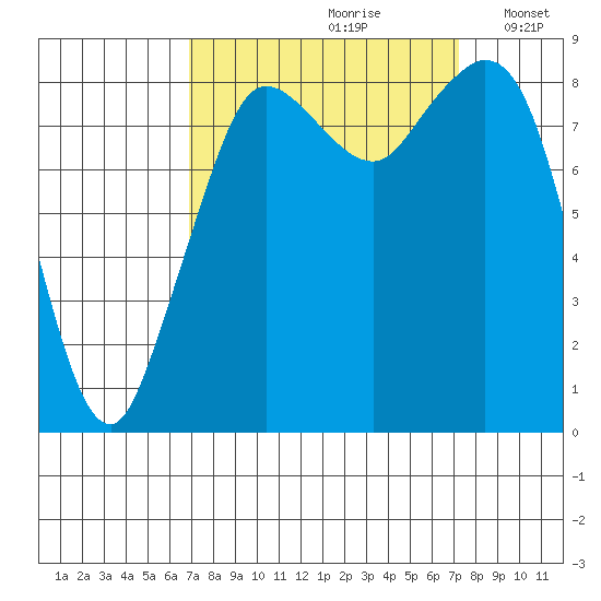 Blaine tide chart for Wednesday, September 20, 2023