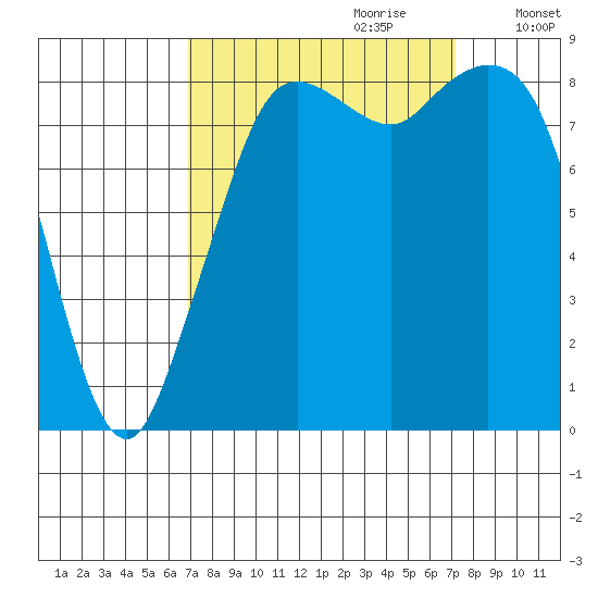 Blaine tide chart for Thursday, September 21, 2023
