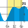 Blaine tide chart for Thursday, September 21, 2023