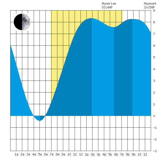 Blaine tide chart for Friday, September 22, 2023