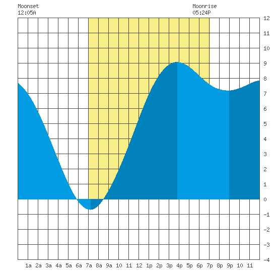 Blaine tide chart for Sunday, September 24, 2023