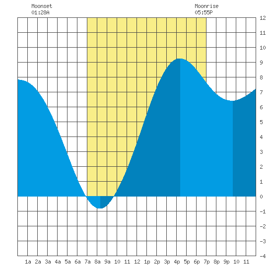 Blaine tide chart for Monday, September 25, 2023