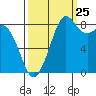 Blaine tide chart for Monday, September 25, 2023