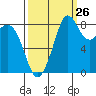 Blaine tide chart for Tuesday, September 26, 2023
