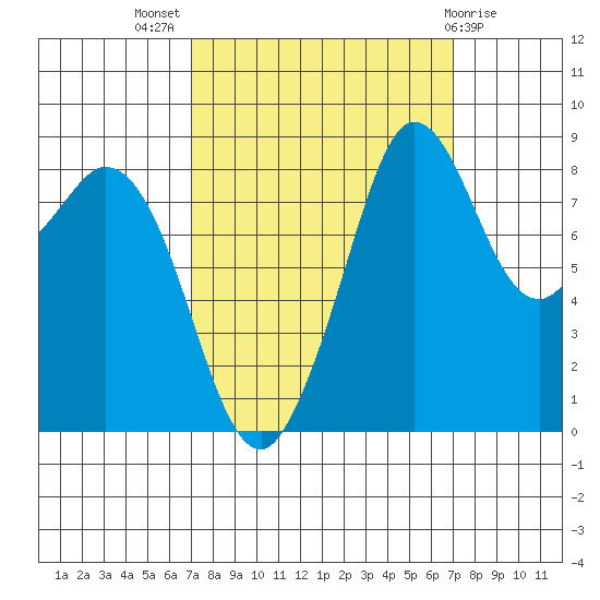 Blaine tide chart for Wednesday, September 27, 2023