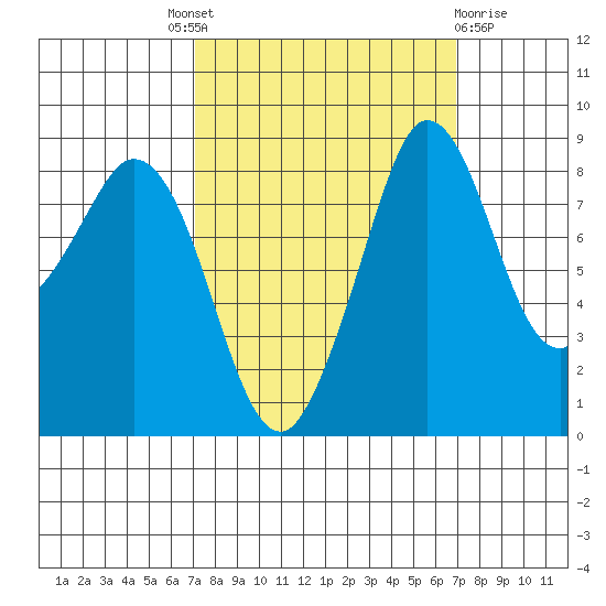 Blaine tide chart for Thursday, September 28, 2023