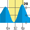 Blaine tide chart for Thursday, September 28, 2023